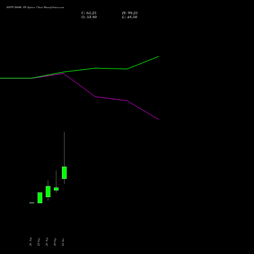 NIFTY 20800 PE (PUT) 23 November 2026 options price chart analysis Nifty 50 