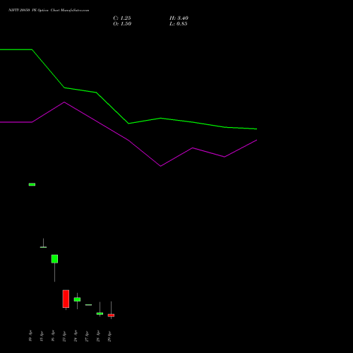 NIFTY 20850 PE (PUT) 05 May 2026 options price chart analysis Nifty 50 