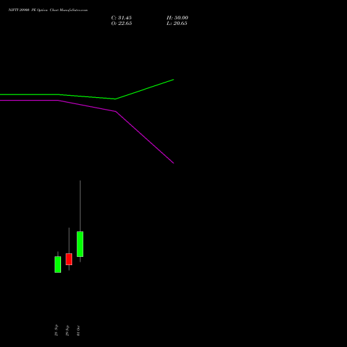 NIFTY 20900 PE (PUT) 27 October 2026 options price chart analysis Nifty 50 