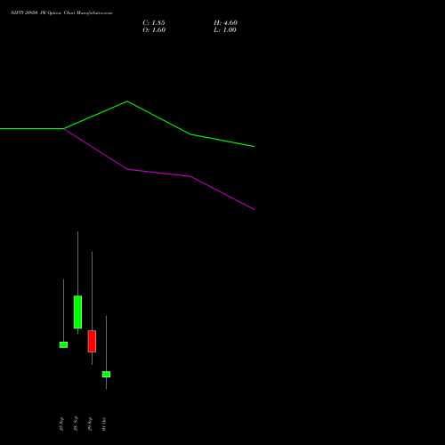 NIFTY 20950 PE (PUT) 06 October 2026 options price chart analysis Nifty 50 