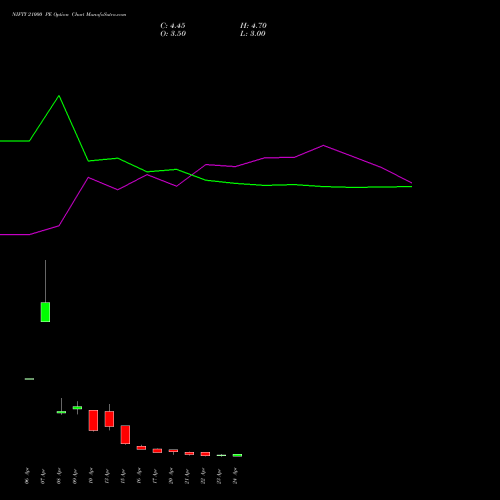 NIFTY 21000 PE (PUT) 05 May 2026 options price chart analysis Nifty 50 