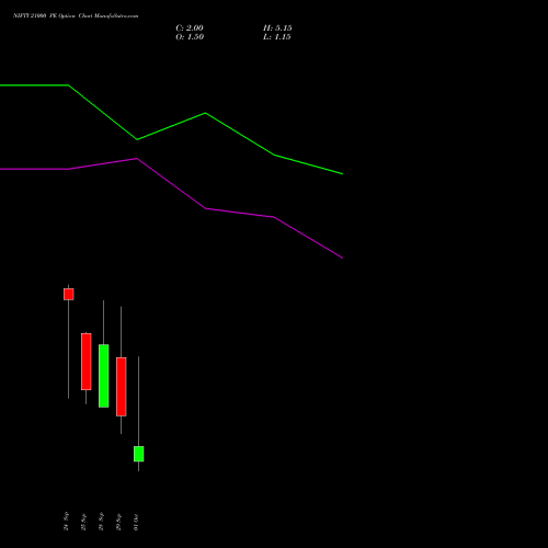 NIFTY 21000 PE (PUT) 06 October 2026 options price chart analysis Nifty 50 