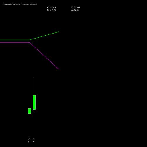 NIFTY 21000 PE (PUT) 03 November 2026 options price chart analysis Nifty 50 