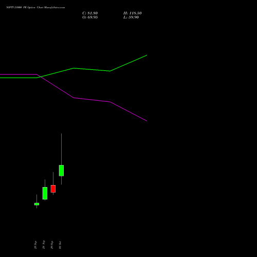 NIFTY 21000 PE (PUT) 23 November 2026 options price chart analysis Nifty 50 