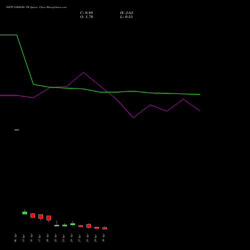 NIFTY 21050.00 PE (PUT) 05 May 2026 options price chart analysis Nifty 50 