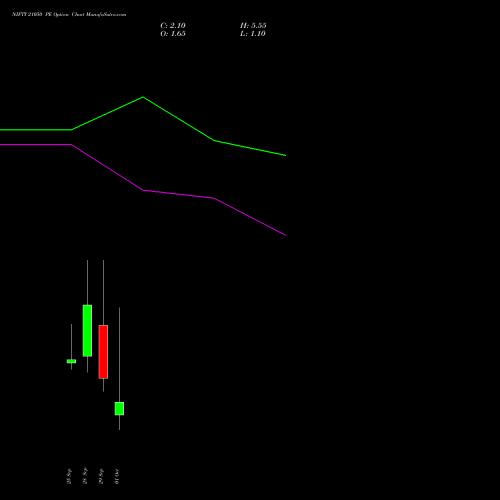 NIFTY 21050 PE (PUT) 06 October 2026 options price chart analysis Nifty 50 