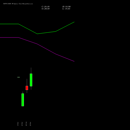 NIFTY 21050 PE (PUT) 09 November 2026 options price chart analysis Nifty 50 