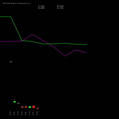 NIFTY 21100 PE (PUT) 05 May 2026 options price chart analysis Nifty 50 