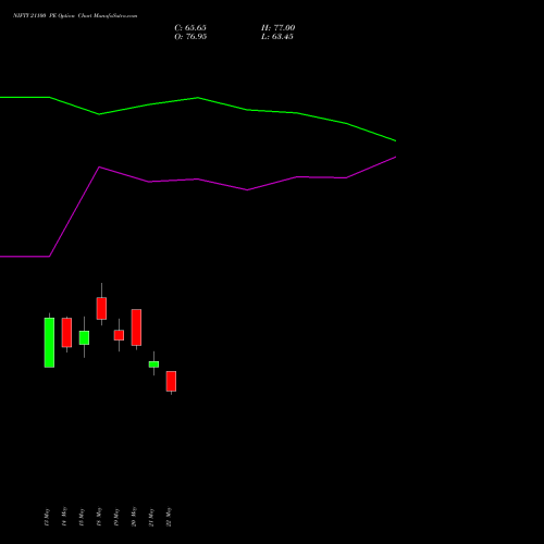 NIFTY 21100 PE (PUT) 28 July 2026 options price chart analysis Nifty 50 
