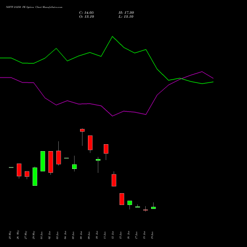 NIFTY 21250 PE (PUT) 28 July 2026 options price chart analysis Nifty 50 