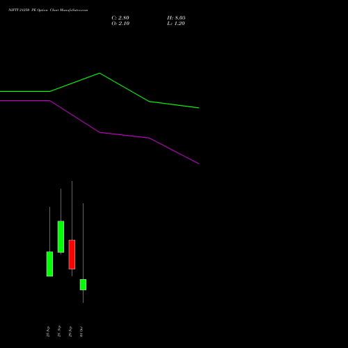 NIFTY 21250 PE (PUT) 06 October 2026 options price chart analysis Nifty 50 