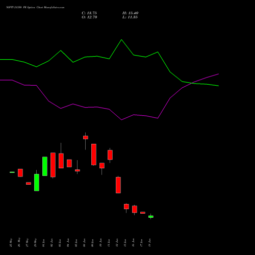 NIFTY 21350 PE (PUT) 28 July 2026 options price chart analysis Nifty 50 