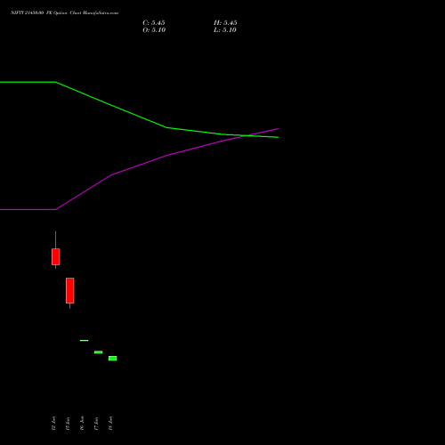 NIFTY 21450.00 PE (PUT) 07 July 2026 options price chart analysis Nifty 50 