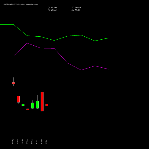NIFTY 21450 PE (PUT) 30 June 2026 options price chart analysis Nifty 50 
