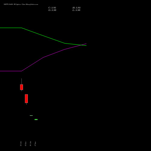 NIFTY 21450 PE (PUT) 07 July 2026 options price chart analysis Nifty 50 