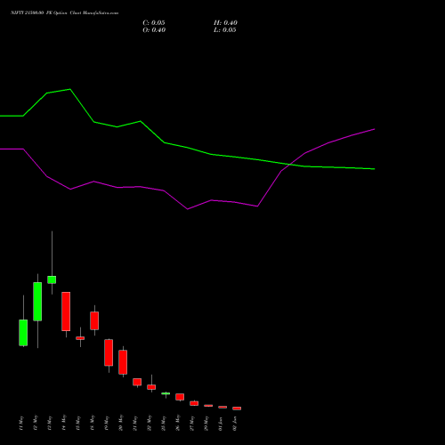 NIFTY 21500.00 PE (PUT) 02 June 2026 options price chart analysis Nifty 50 