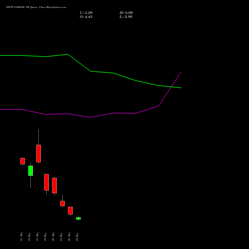 NIFTY 21500.00 PE (PUT) 09 June 2026 options price chart analysis Nifty 50 