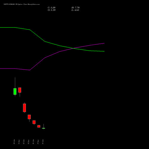 NIFTY 21500.00 PE (PUT) 07 July 2026 options price chart analysis Nifty 50 