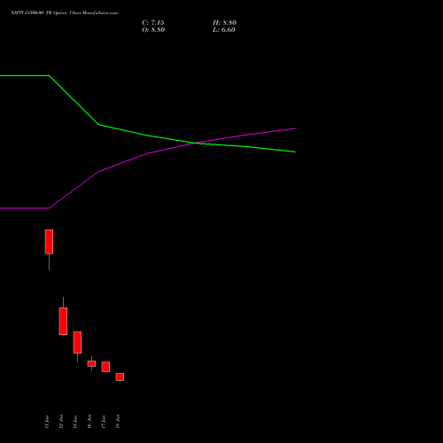 NIFTY 21500.00 PE (PUT) 14 July 2026 options price chart analysis Nifty 50 