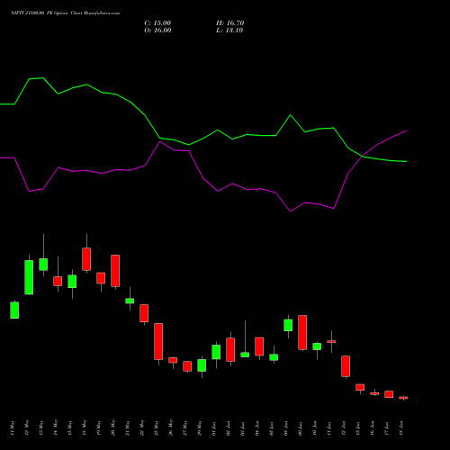 NIFTY 21500.00 PE (PUT) 28 July 2026 options price chart analysis Nifty 50 