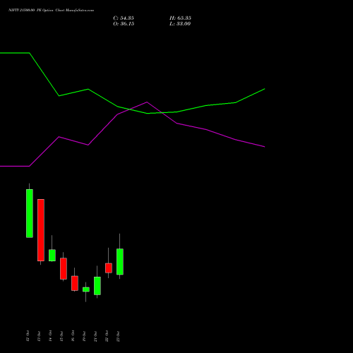 NIFTY 21500.00 PE (PUT) 09 November 2026 options price chart analysis Nifty 50 