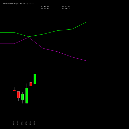 NIFTY 21500.00 PE (PUT) 17 November 2026 options price chart analysis Nifty 50 