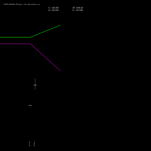 NIFTY 21500.00 PE (PUT) 01 December 2026 options price chart analysis Nifty 50 