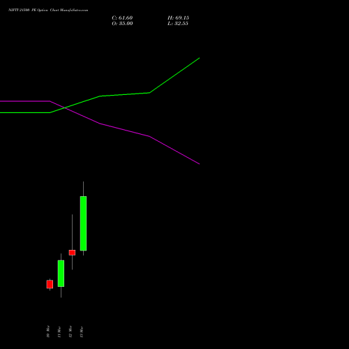 NIFTY 21500 PE (PUT) 24 March 2026 options price chart analysis Nifty 50 