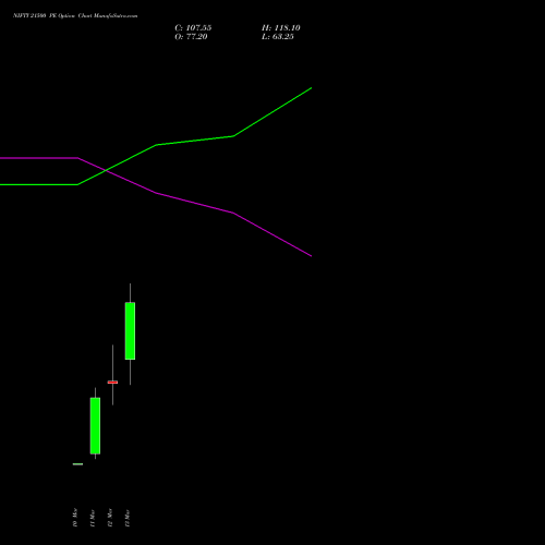 NIFTY 21500 PE (PUT) 30 March 2026 options price chart analysis Nifty 50 