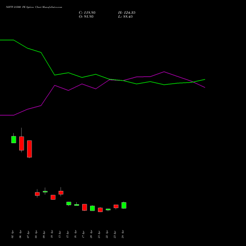 NIFTY 21500 PE (PUT) 30 June 2026 options price chart analysis Nifty 50 