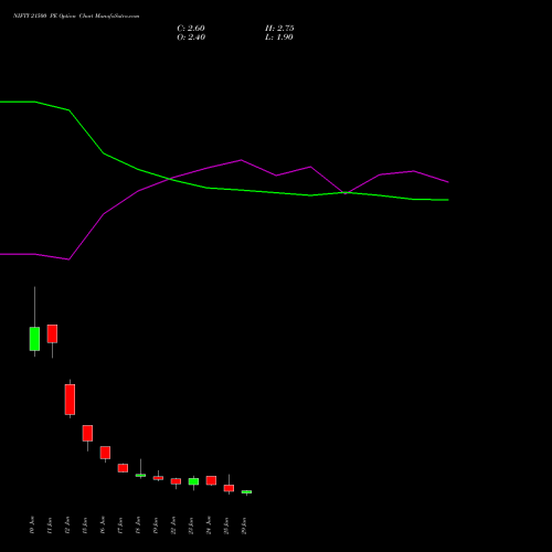 NIFTY 21500 PE (PUT) 07 July 2026 options price chart analysis Nifty 50 
