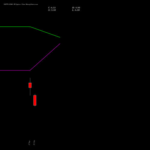 NIFTY 21500 PE (PUT) 06 October 2026 options price chart analysis Nifty 50 
