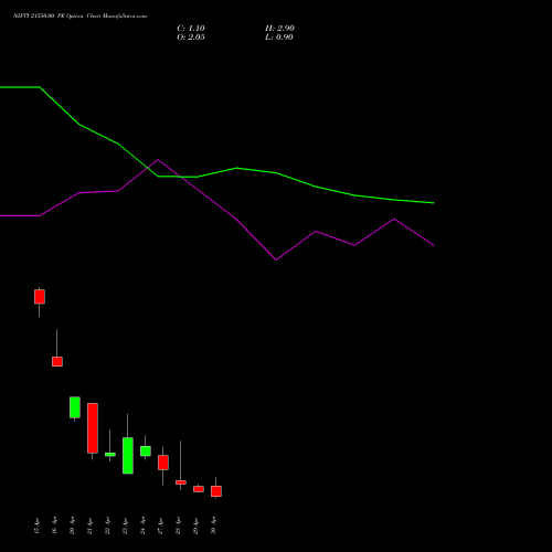 NIFTY 21550.00 PE (PUT) 05 May 2026 options price chart analysis Nifty 50 
