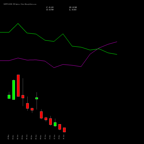 NIFTY 21550 PE (PUT) 16 June 2026 options price chart analysis Nifty 50 