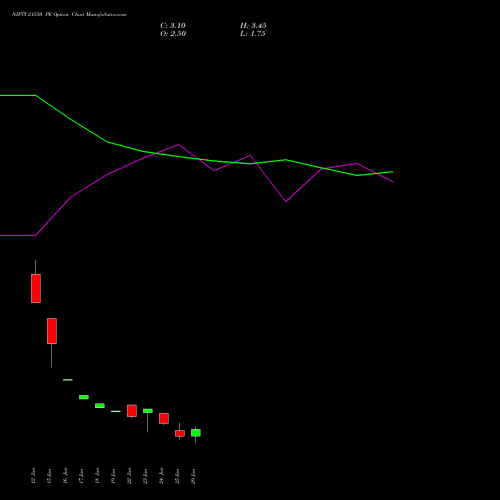 NIFTY 21550 PE (PUT) 07 July 2026 options price chart analysis Nifty 50 
