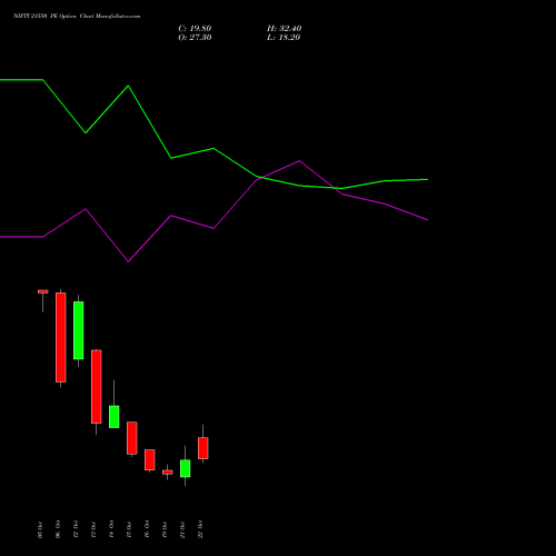 NIFTY 21550 PE (PUT) 03 November 2026 options price chart analysis Nifty 50 