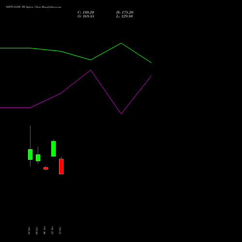 NIFTY 21550 PE (PUT) 29 December 2026 options price chart analysis Nifty 50 