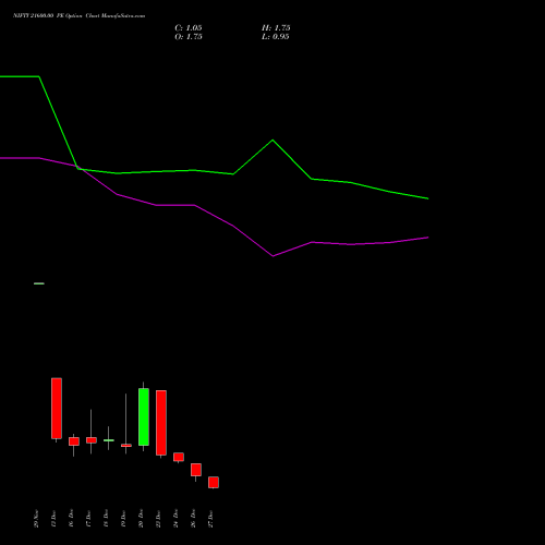 NIFTY 21600.00 PE PUT indicators chart analysis Nifty 50 options price chart strike 21600.00 PUT