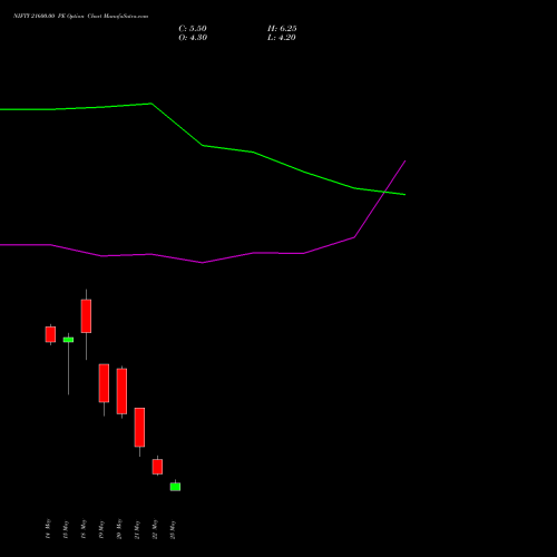 NIFTY 21600.00 PE (PUT) 09 June 2026 options price chart analysis Nifty 50 