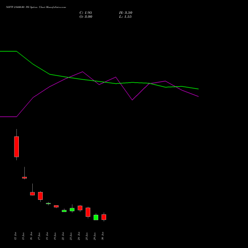 NIFTY 21600.00 PE (PUT) 07 July 2026 options price chart analysis Nifty 50 