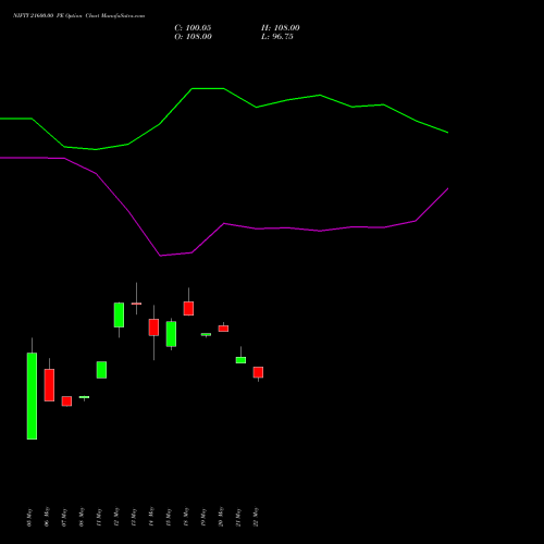 NIFTY 21600.00 PE (PUT) 28 July 2026 options price chart analysis Nifty 50 