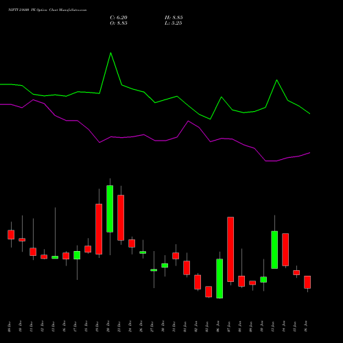 NIFTY 21600 PE PUT indicators chart analysis Nifty 50 options price chart strike 21600 PUT