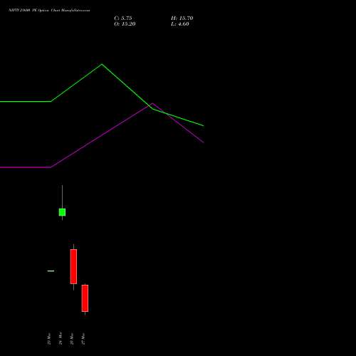 NIFTY 21600 PE (PUT) 30 March 2026 options price chart analysis Nifty 50 