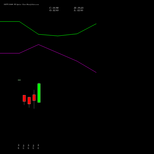 NIFTY 21600 PE (PUT) 12 May 2026 options price chart analysis Nifty 50 