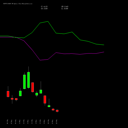 NIFTY 21600 PE (PUT) 02 June 2026 options price chart analysis Nifty 50 