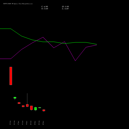 NIFTY 21600 PE (PUT) 14 July 2026 options price chart analysis Nifty 50 