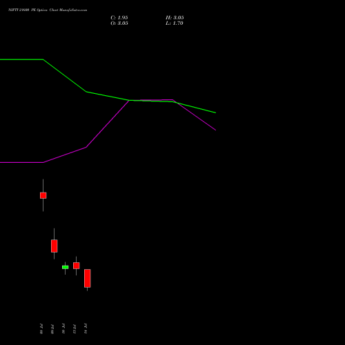 NIFTY 21600 PE (PUT) 21 July 2026 options price chart analysis Nifty 50 