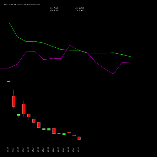 NIFTY 21600 PE (PUT) 04 August 2026 options price chart analysis Nifty 50 