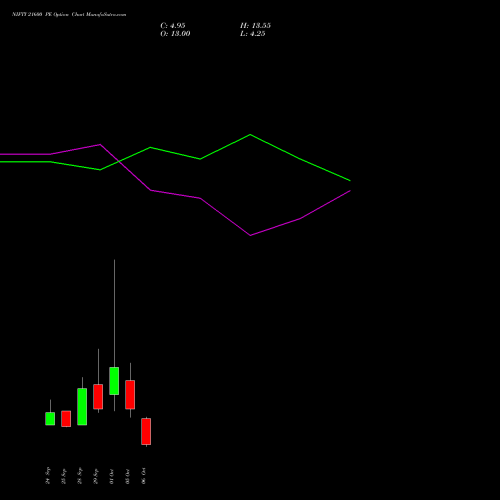 NIFTY 21600 PE (PUT) 13 October 2026 options price chart analysis Nifty 50 