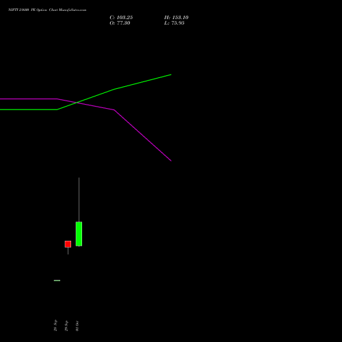 NIFTY 21600 PE (PUT) 03 November 2026 options price chart analysis Nifty 50 